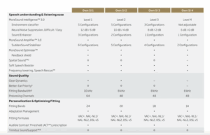 Oticon Own SI Technology Levels